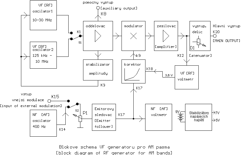 Blokové schéma signálního generátoru